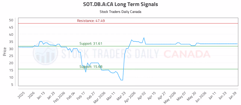 Stock Chart for SOT.DB.A:CA