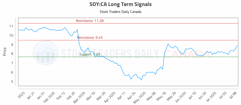 Stock Chart for SOY:CA