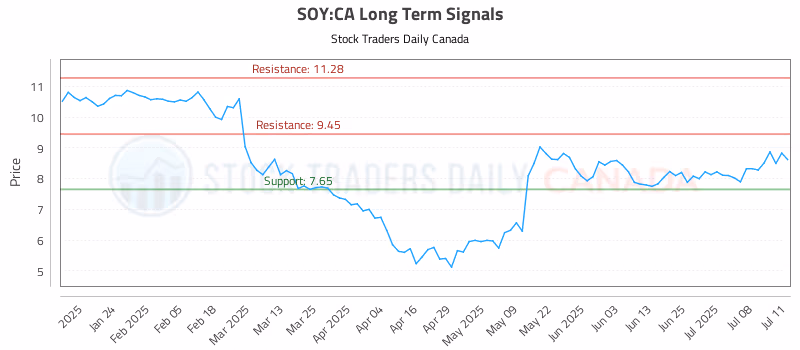 Stock Chart for SOY:CA