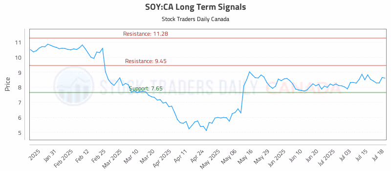 Stock Chart for SOY:CA