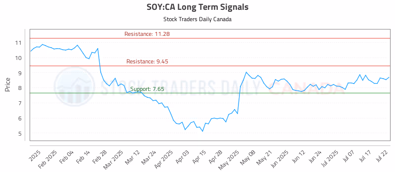 Stock Chart for SOY:CA