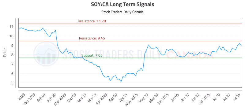 Stock Chart for SOY:CA