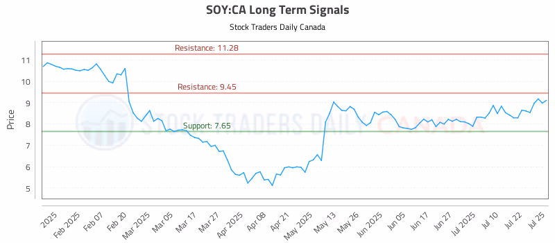 Stock Chart for SOY:CA