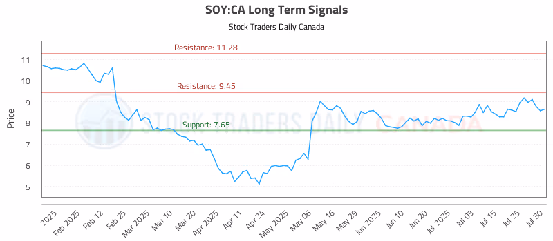 Stock Chart for SOY:CA
