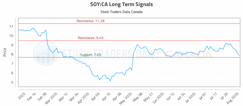 Stock Chart for SOY:CA