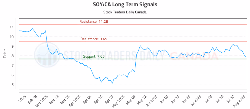 Stock Chart for SOY:CA