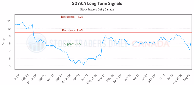 Stock Chart for SOY:CA