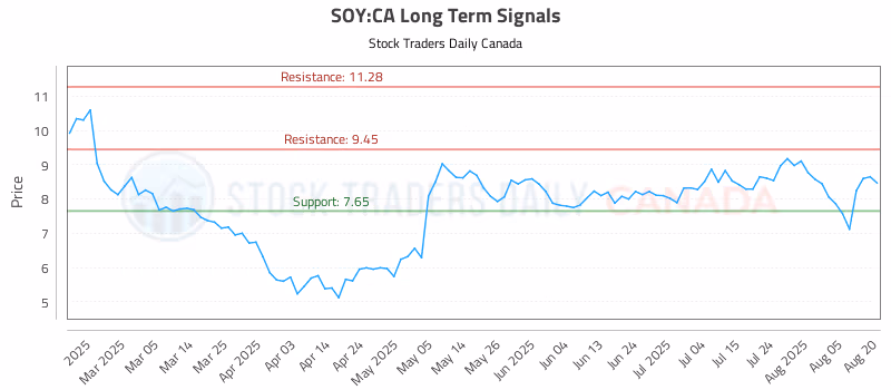 Stock Chart for SOY:CA
