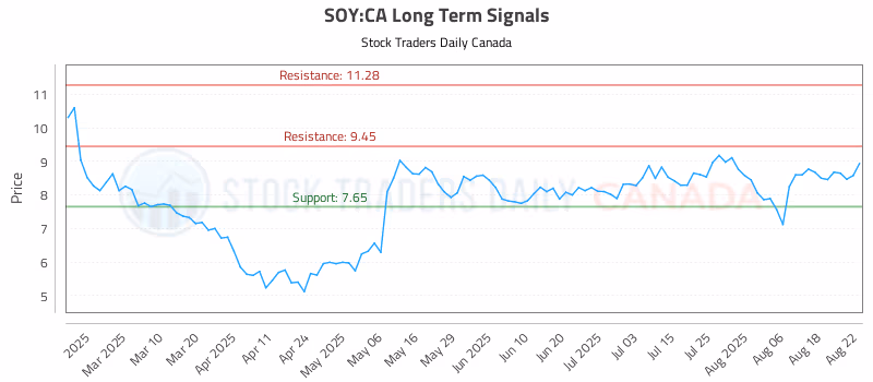 Stock Chart for SOY:CA
