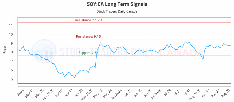 Stock Chart for SOY:CA