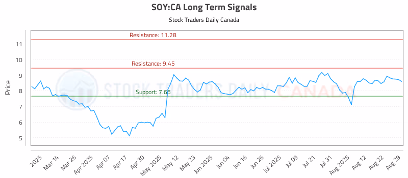 Stock Chart for SOY:CA