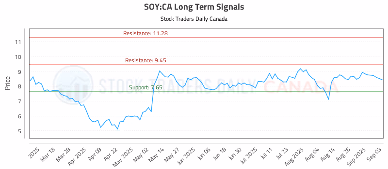 Stock Chart for SOY:CA