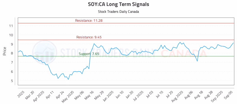 Stock Chart for SOY:CA