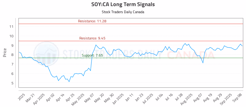 Stock Chart for SOY:CA