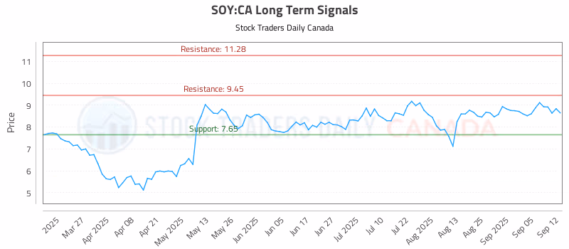 Stock Chart for SOY:CA
