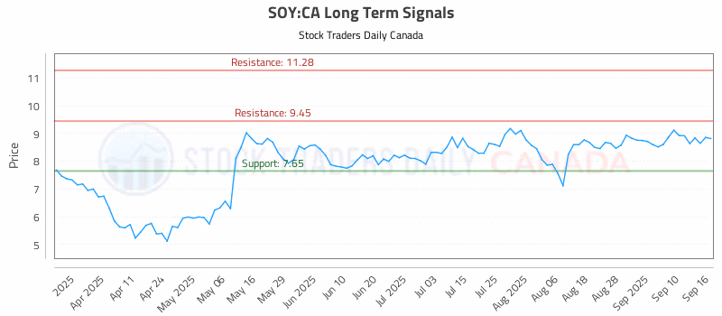 Stock Chart for SOY:CA