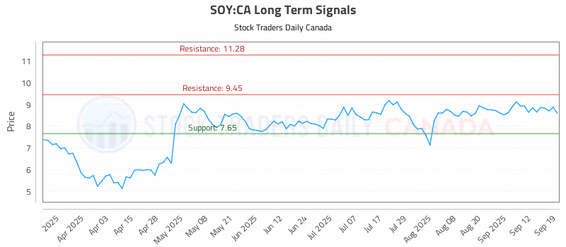 Stock Chart for SOY:CA