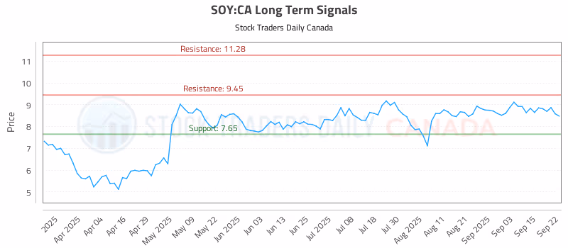 Stock Chart for SOY:CA