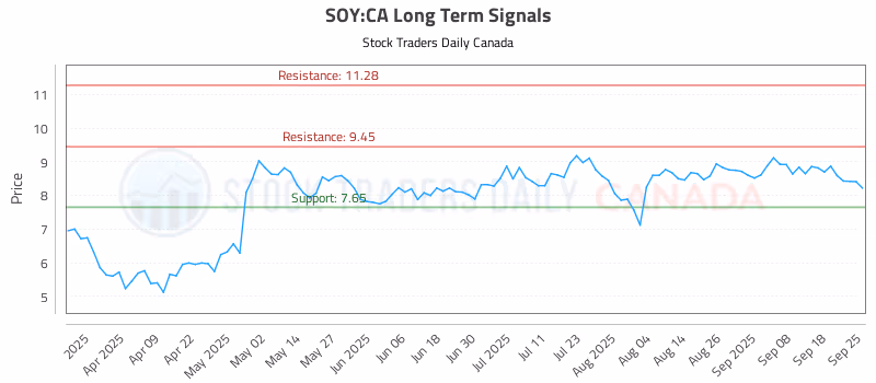 Stock Chart for SOY:CA