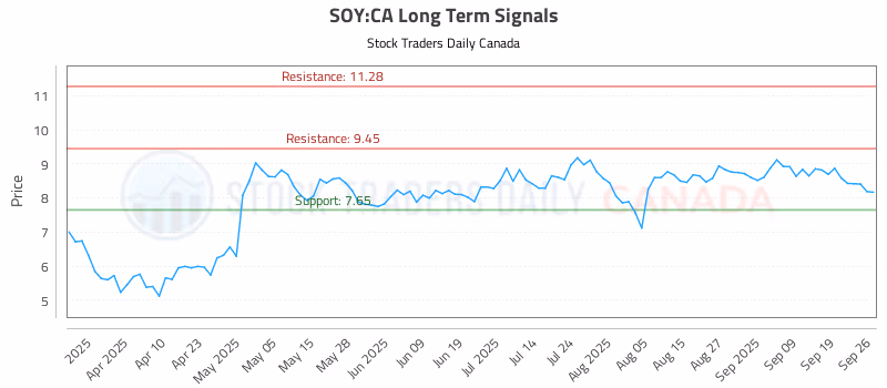 Stock Chart for SOY:CA