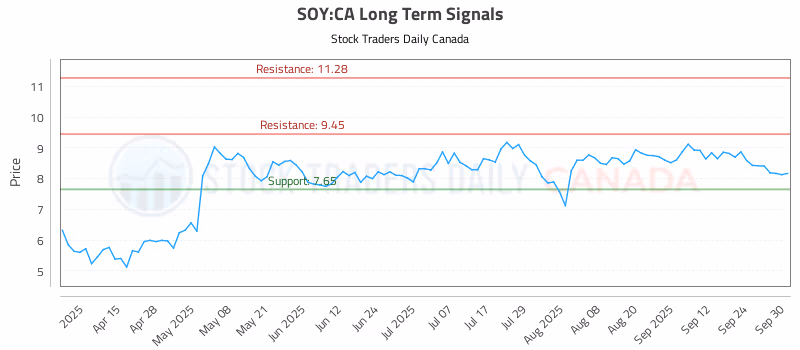 Stock Chart for SOY:CA