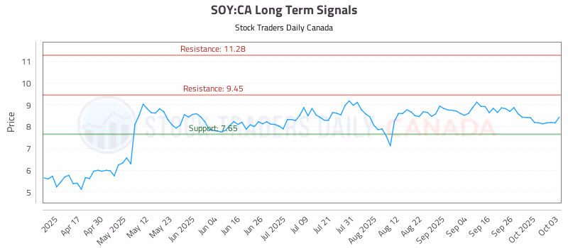 Stock Chart for SOY:CA
