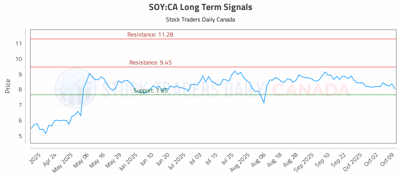 Stock Chart for SOY:CA