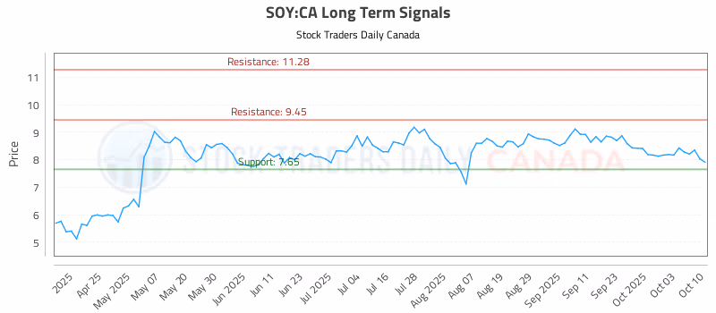 Stock Chart for SOY:CA