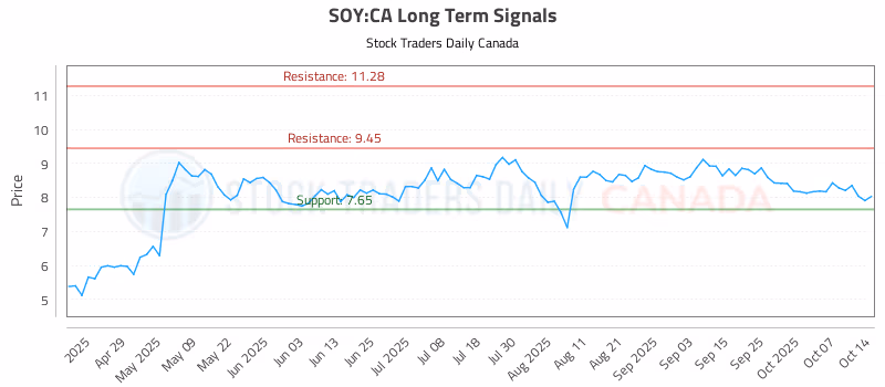Stock Chart for SOY:CA