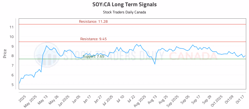 Stock Chart for SOY:CA