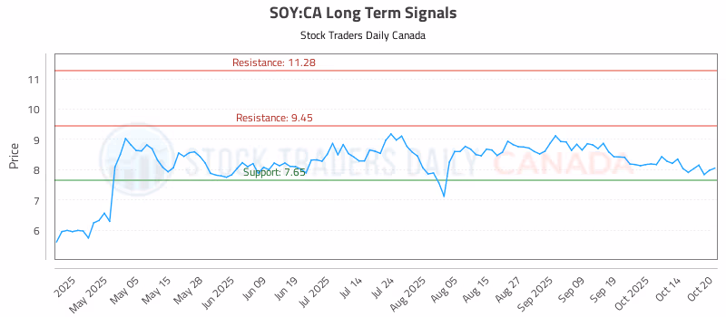 Stock Chart for SOY:CA