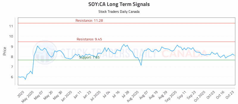 Stock Chart for SOY:CA