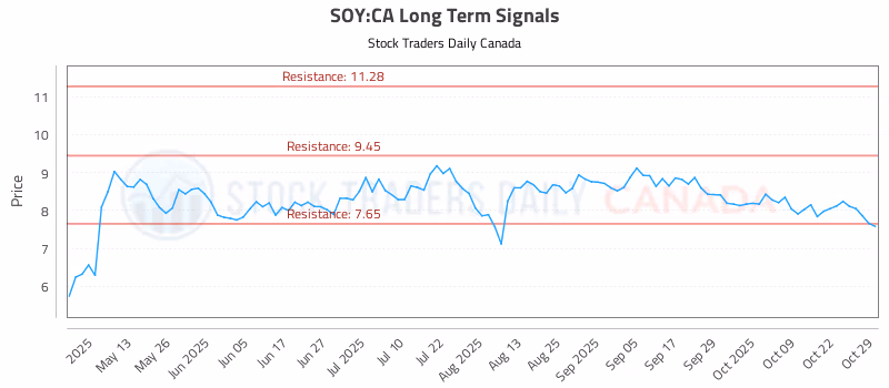 Stock Chart for SOY:CA