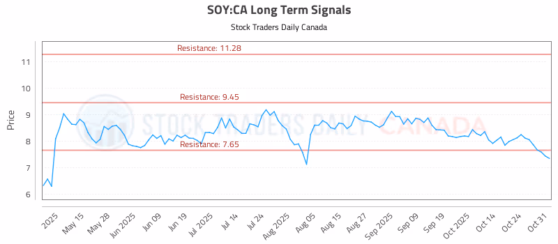 Stock Chart for SOY:CA