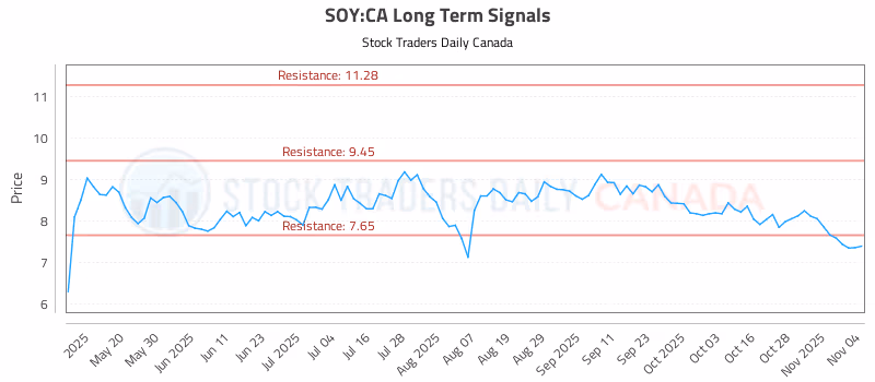 Stock Chart for SOY:CA