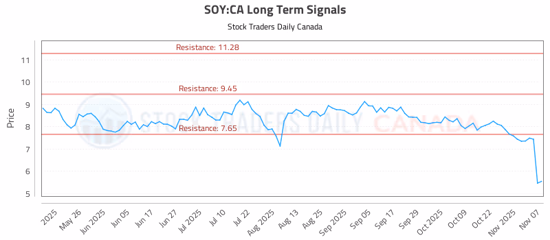Stock Chart for SOY:CA
