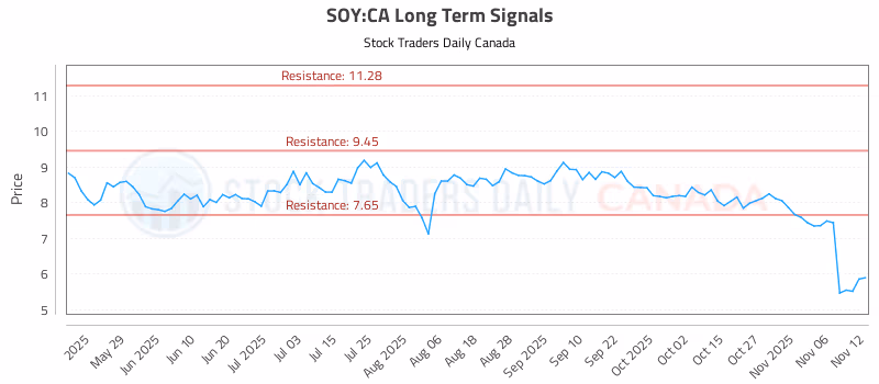 Stock Chart for SOY:CA
