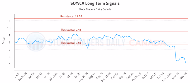 Stock Chart for SOY:CA