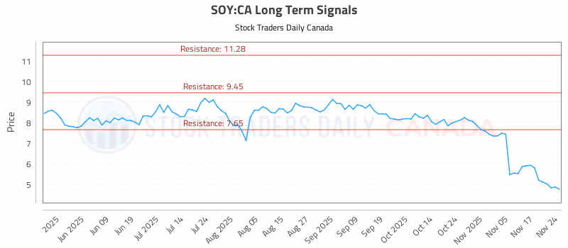 Stock Chart for SOY:CA