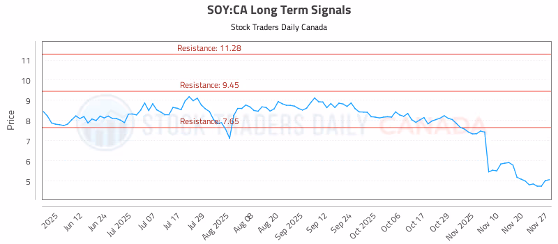 Stock Chart for SOY:CA
