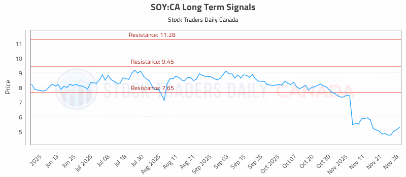 Stock Chart for SOY:CA
