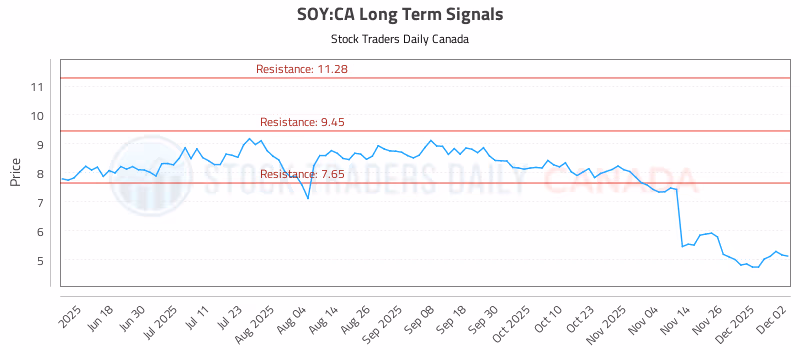 Stock Chart for SOY:CA
