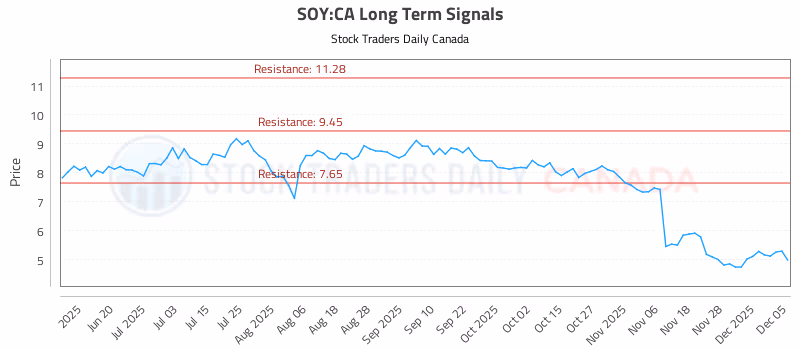 Stock Chart for SOY:CA