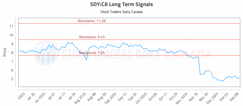 Stock Chart for SOY:CA