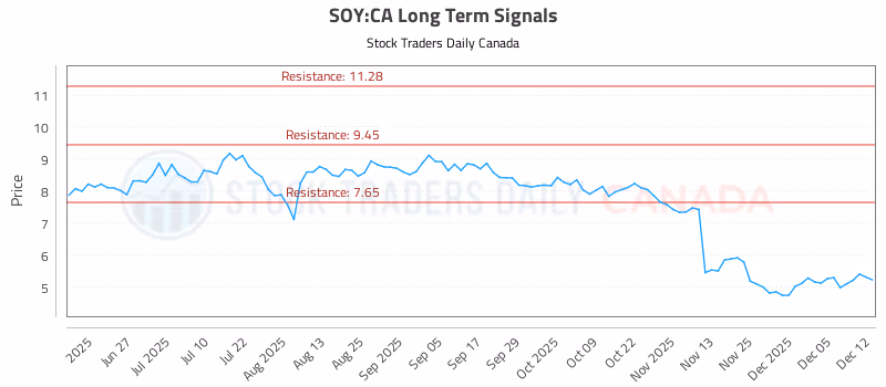 Stock Chart for SOY:CA