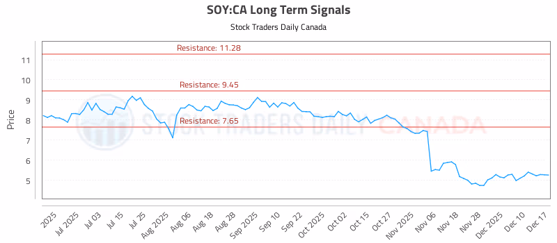 Stock Chart for SOY:CA