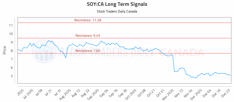 Stock Chart for SOY:CA