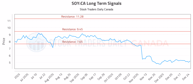 Stock Chart for SOY:CA