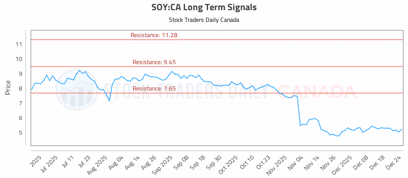 Stock Chart for SOY:CA