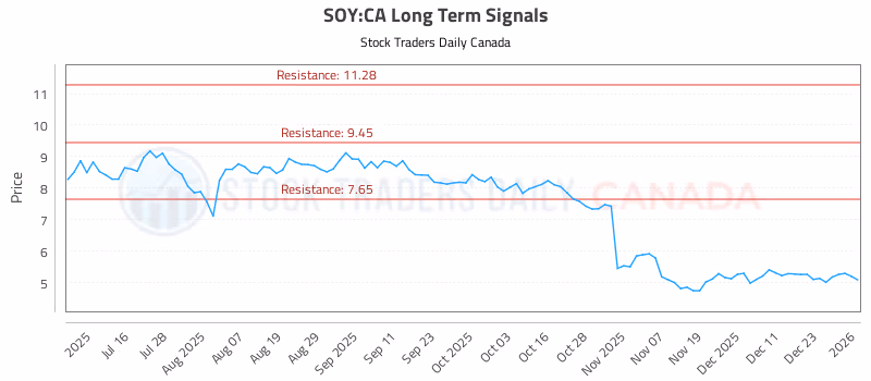 Stock Chart for SOY:CA